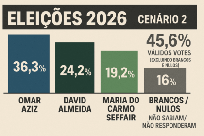 Omar Aziz Lidera, Mas Cenário Com David Almeida Indica 2º Turno, Revela Ipen/G6